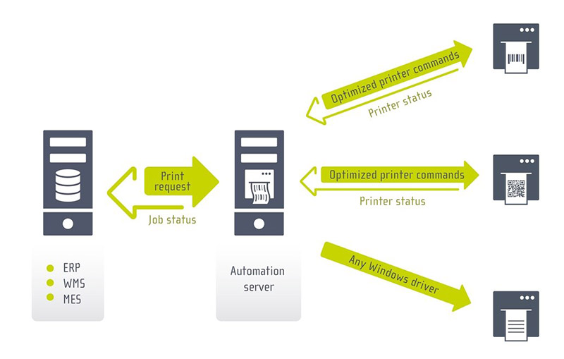 整合 ERP/MES/WMS 標籤列印自動化 - NiceLabel Automation